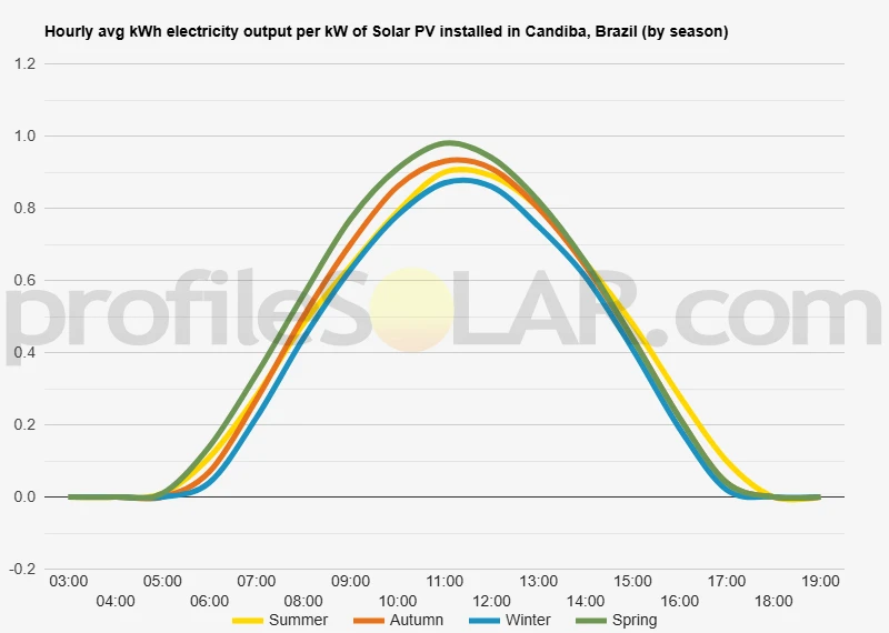 Graph of hourly avg kWh electricity output per kW of Solar PV installed in Candiba, Brazil (by season)