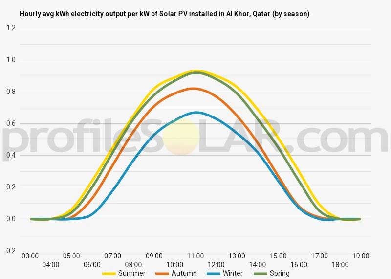 Graph of hourly avg kWh electricity output per kW of Solar PV installed in Al Khor, Qatar (by season)