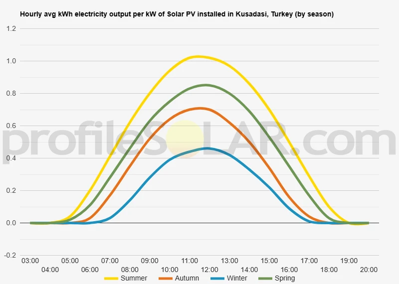 Graph of hourly avg kWh electricity output per kW of Solar PV installed in Kusadasi, Turkey (by season)