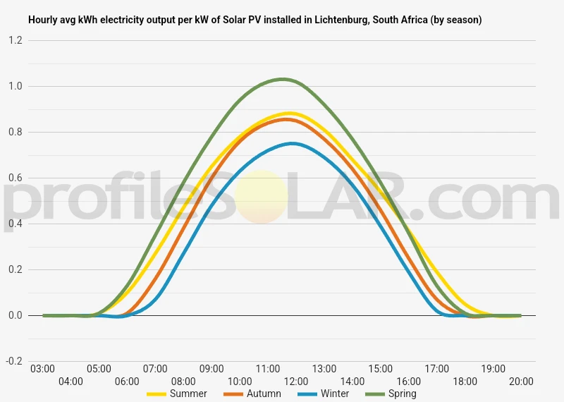 Graph of hourly avg kWh electricity output per kW of Solar PV installed in Lichtenburg, South Africa (by season)
