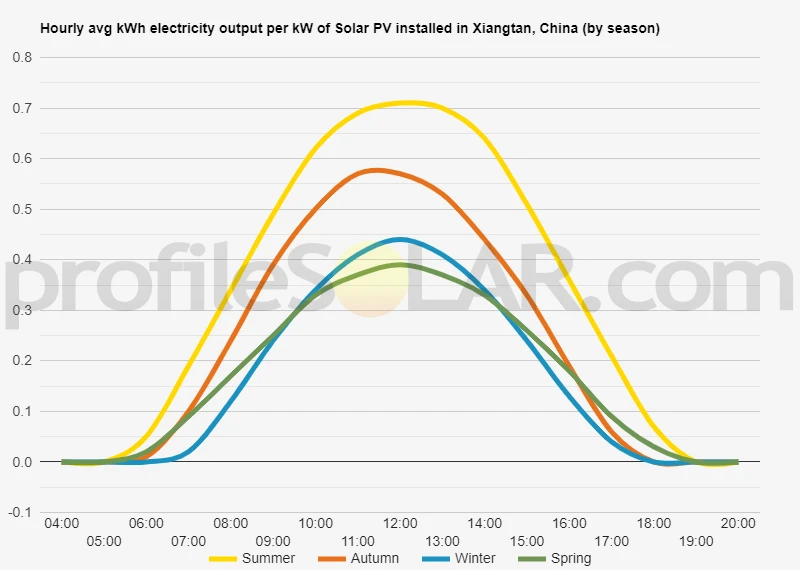 Graph of hourly avg kWh electricity output per kW of Solar PV installed in Xiangtan, China (by season)