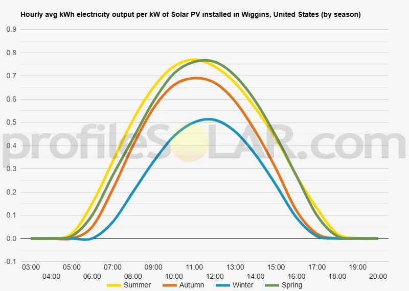 Graph of hourly avg kWh electricity output per kW of Solar PV installed in Wiggins, United States (by season)