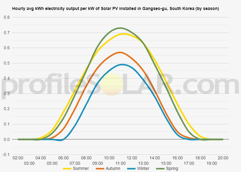 Graph of hourly avg kWh electricity output per kW of Solar PV installed in Gangseo-gu, South Korea (by season)