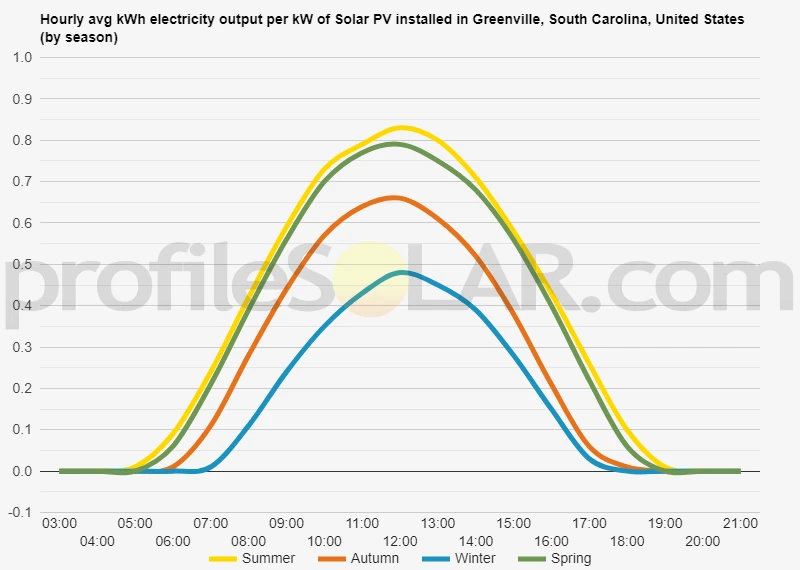 Graph of hourly avg kWh electricity output per kW of Solar PV installed in Greenville, South Carolina, United States (by season)