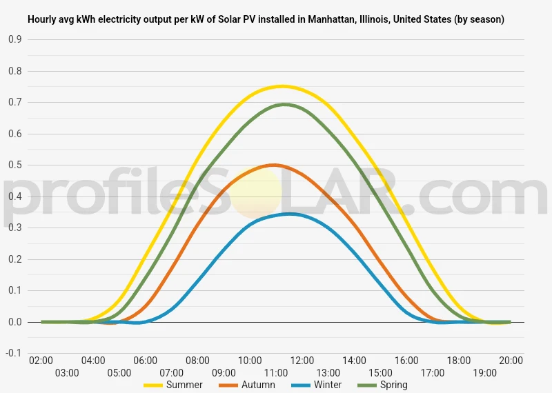 Graph of hourly avg kWh electricity output per kW of Solar PV installed in Manhattan, Illinois, United States (by season)