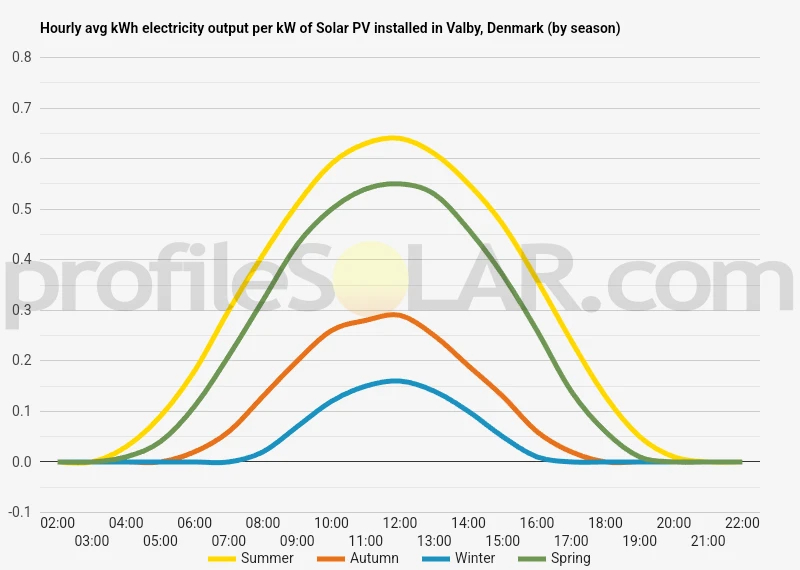 Graph of hourly avg kWh electricity output per kW of Solar PV installed in Valby, Denmark (by season)