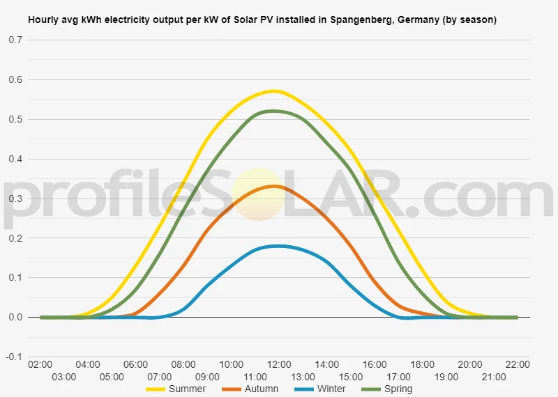 Graph of hourly avg kWh electricity output per kW of Solar PV installed in Spangenberg, Germany (by season)