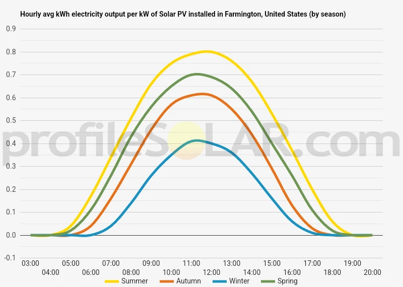 Graph of hourly avg kWh electricity output per kW of Solar PV installed in Farmington, United States (by season)