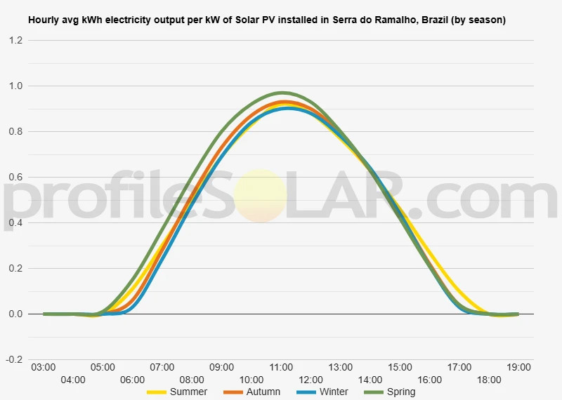 Graph of hourly avg kWh electricity output per kW of Solar PV installed in Serra Do Ramalho, Brazil (by season)