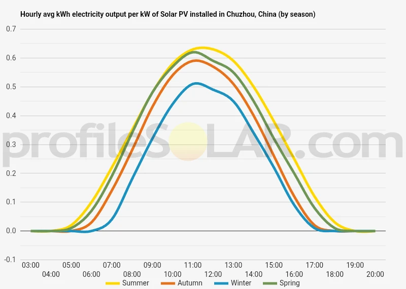 Graph of hourly avg kWh electricity output per kW of Solar PV installed in Chuzhou, China (by season)