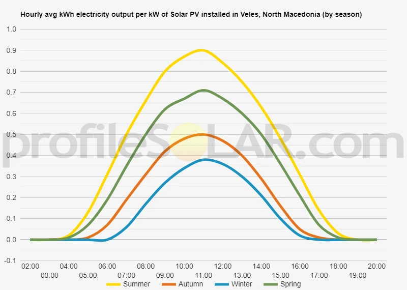 Graph of hourly avg kWh electricity output per kW of Solar PV installed in Veles, North Macedonia (by season)