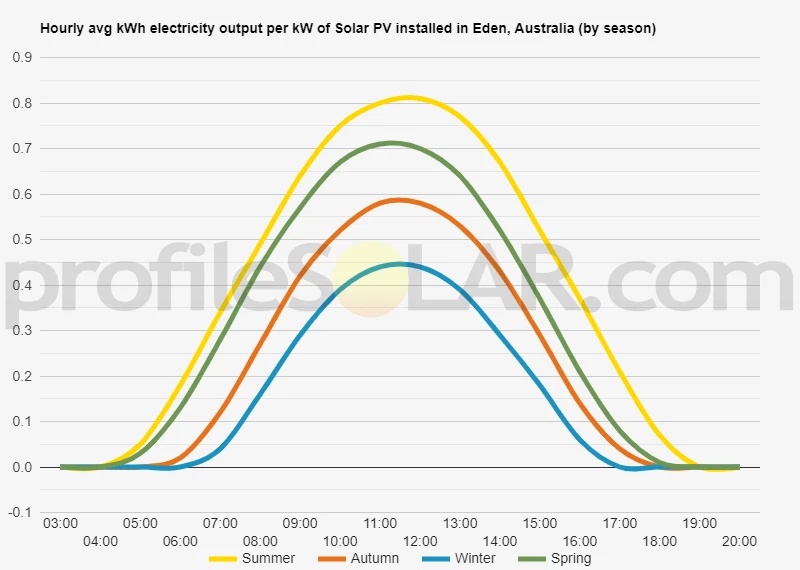 Graph of hourly avg kWh electricity output per kW of Solar PV installed in Eden, Australia (by season)