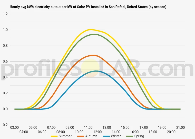 Graph of hourly avg kWh electricity output per kW of Solar PV installed in San Rafael, United States (by season)