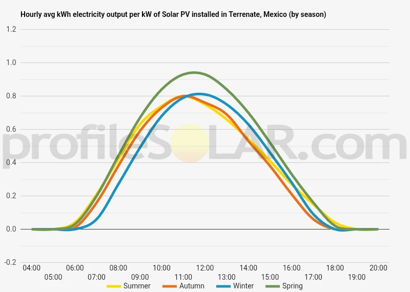 Graph of hourly avg kWh electricity output per kW of Solar PV installed in Terrenate, Mexico (by season)