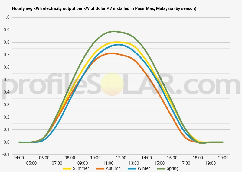 Graph of hourly avg kWh electricity output per kW of Solar PV installed in Pasir Mas, Malaysia (by season)