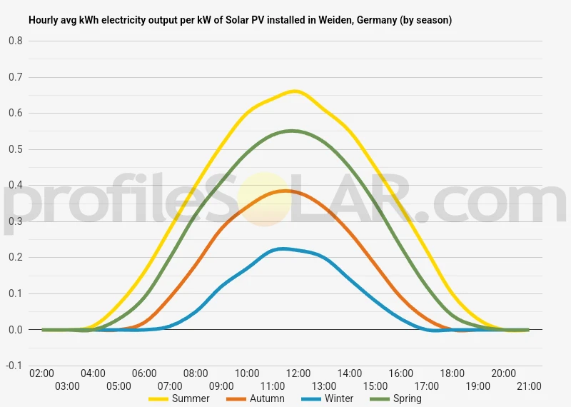 Graph of hourly avg kWh electricity output per kW of Solar PV installed in Weiden, Germany (by season)
