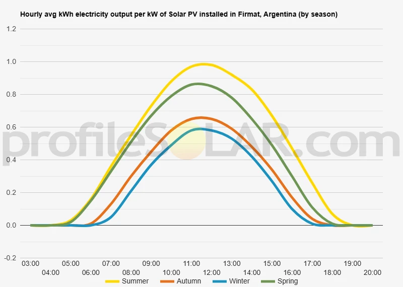 Graph of hourly avg kWh electricity output per kW of Solar PV installed in Firmat, Argentina (by season)