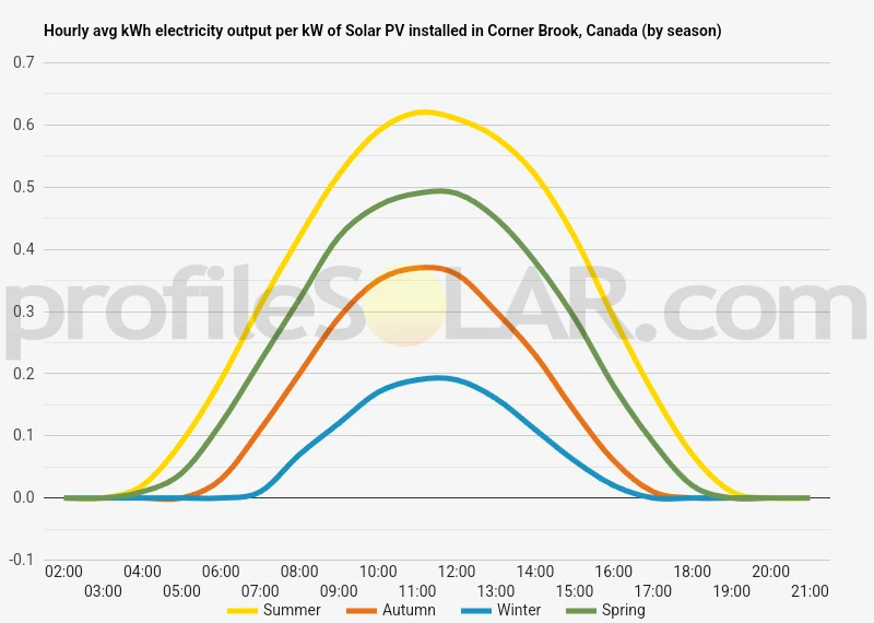 Graph of hourly avg kWh electricity output per kW of Solar PV installed in Corner Brook, Canada (by season)