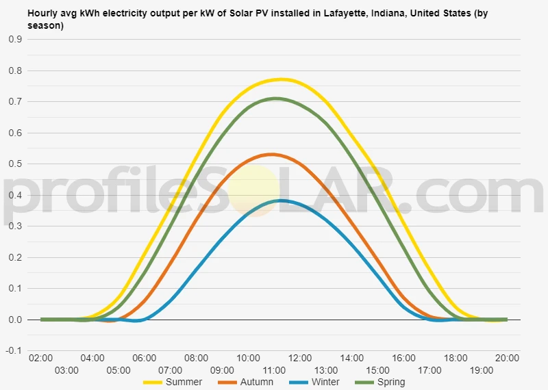 Graph of hourly avg kWh electricity output per kW of Solar PV installed in Lafayette, Indiana, United States (by season)