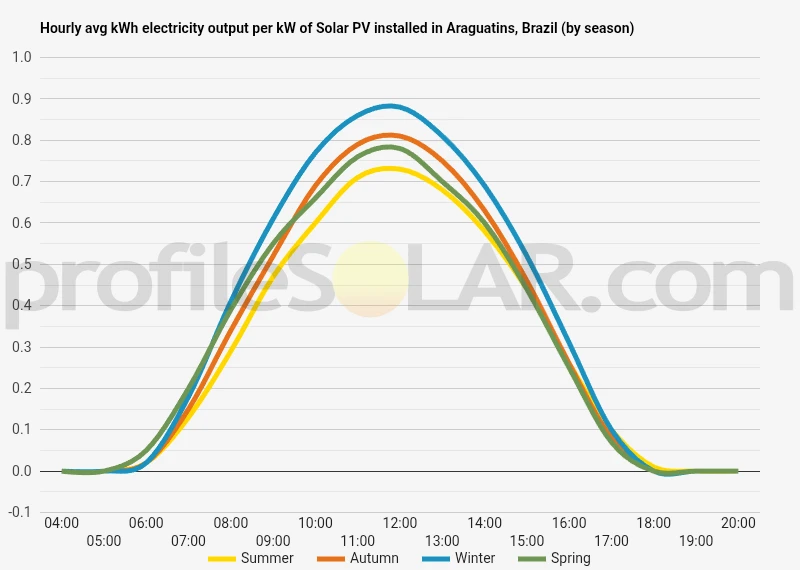 Graph of hourly avg kWh electricity output per kW of Solar PV installed in Araguatins, Brazil (by season)