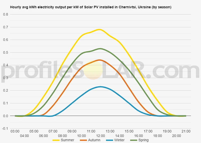 Graph of hourly avg kWh electricity output per kW of Solar PV installed in Chernivtsi, Ukraine (by season)