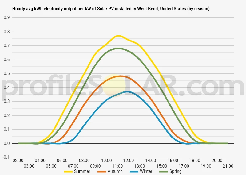 Graph of hourly avg kWh electricity output per kW of Solar PV installed in West Bend, United States (by season)