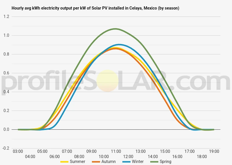 Graph of hourly avg kWh electricity output per kW of Solar PV installed in Celaya, Mexico (by season)
