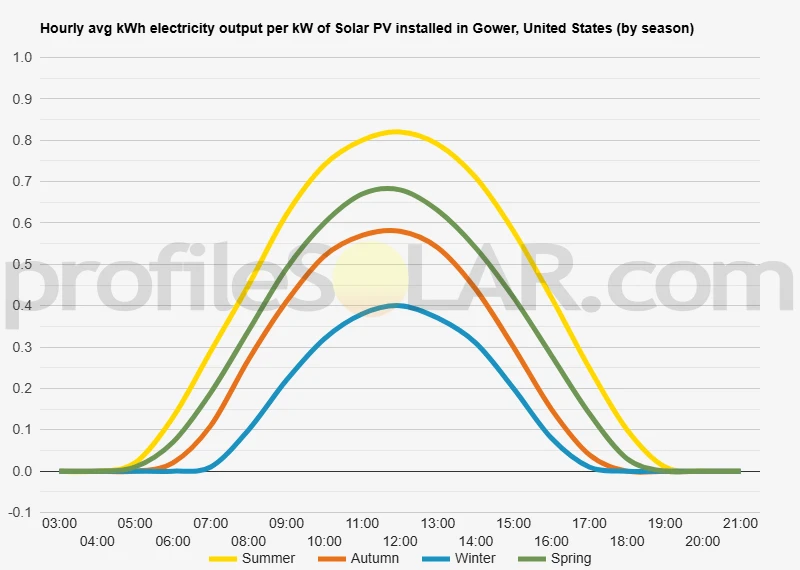 Graph of hourly avg kWh electricity output per kW of Solar PV installed in Gower, United States (by season)
