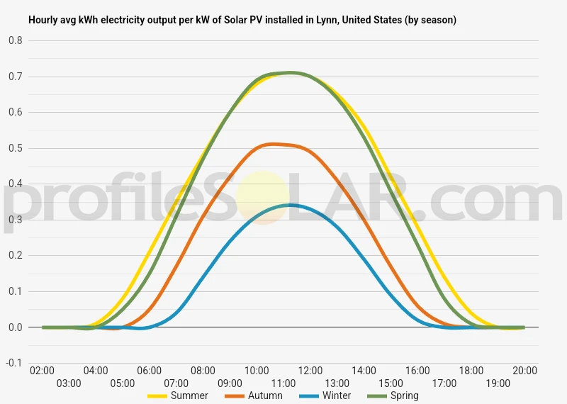 Graph of hourly avg kWh electricity output per kW of Solar PV installed in Lynn, United States (by season)
