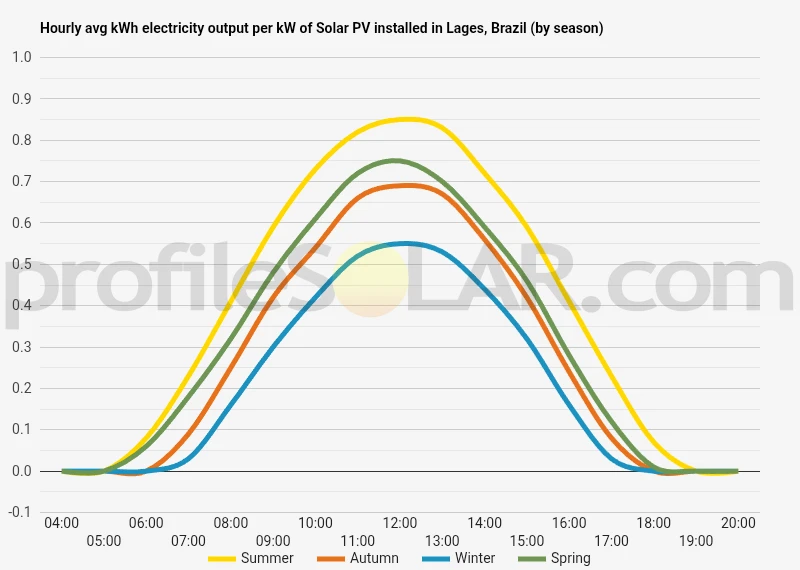 Graph of hourly avg kWh electricity output per kW of Solar PV installed in Lages, Brazil (by season)