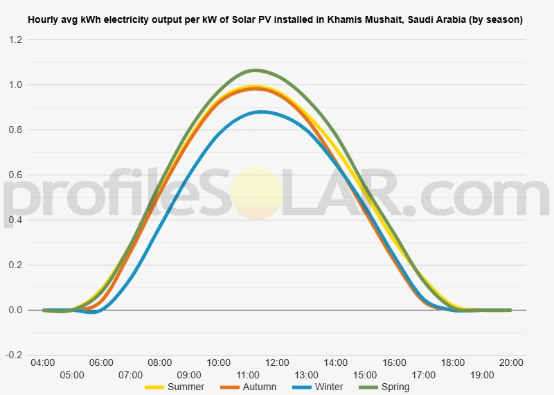 Graph of hourly avg kWh electricity output per kW of Solar PV installed in Khamis Mushait, Saudi Arabia (by season)