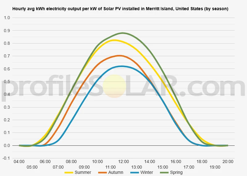 Graph of hourly avg kWh electricity output per kW of Solar PV installed in Merritt Island, United States (by season)