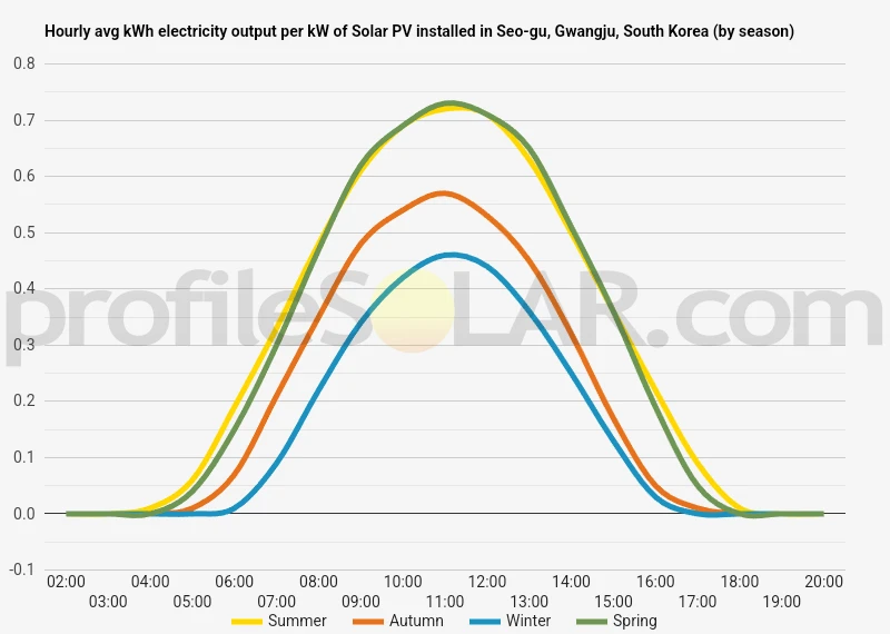 Graph of hourly avg kWh electricity output per kW of Solar PV installed in Seo-gu, Gwangju, South Korea (by season)
