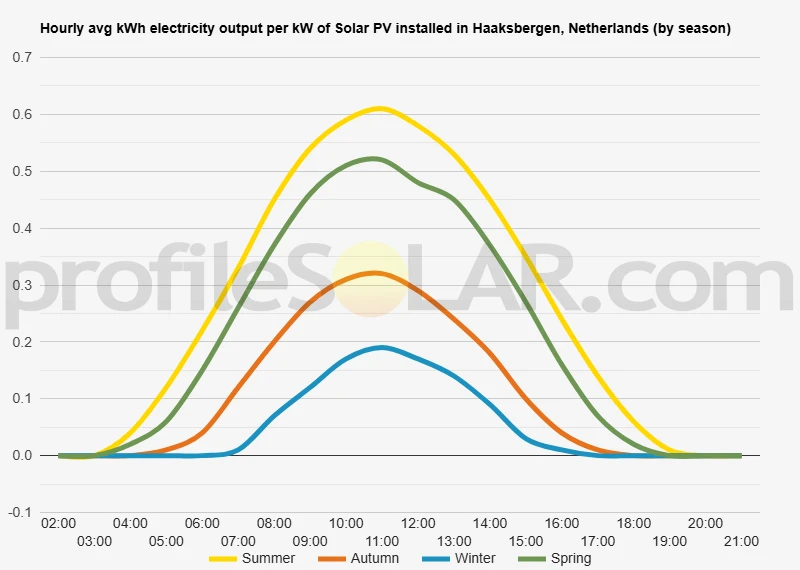 Graph of hourly avg kWh electricity output per kW of Solar PV installed in Haaksbergen, Netherlands (by season)