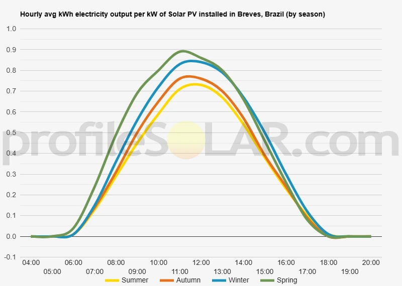 Graph of hourly avg kWh electricity output per kW of Solar PV installed in Breves, Brazil (by season)