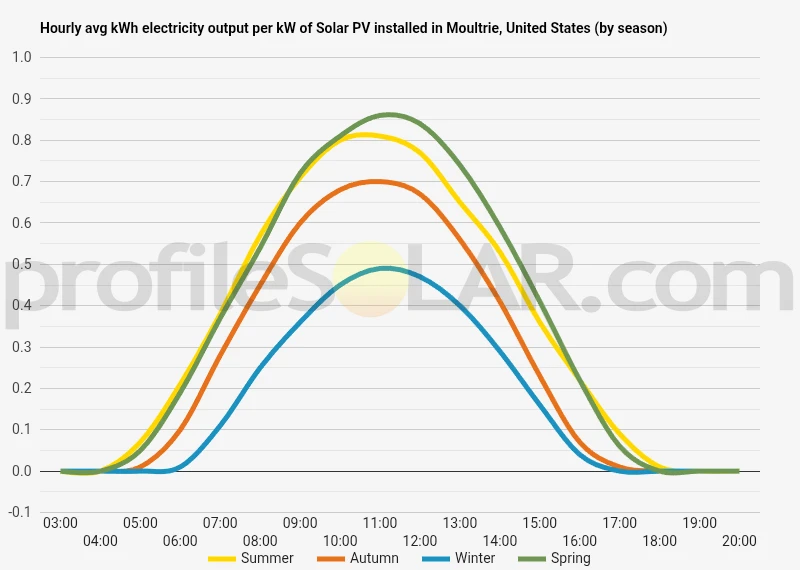 Graph of hourly avg kWh electricity output per kW of Solar PV installed in Moultrie, United States (by season)