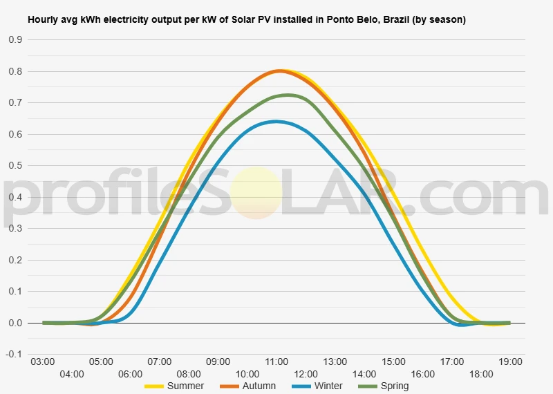 Graph of hourly avg kWh electricity output per kW of Solar PV installed in Ponto Belo, Brazil (by season)