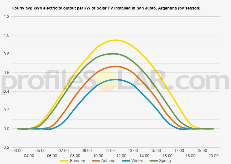 Graph of hourly avg kWh electricity output per kW of Solar PV installed in San Justo, Argentina (by season)