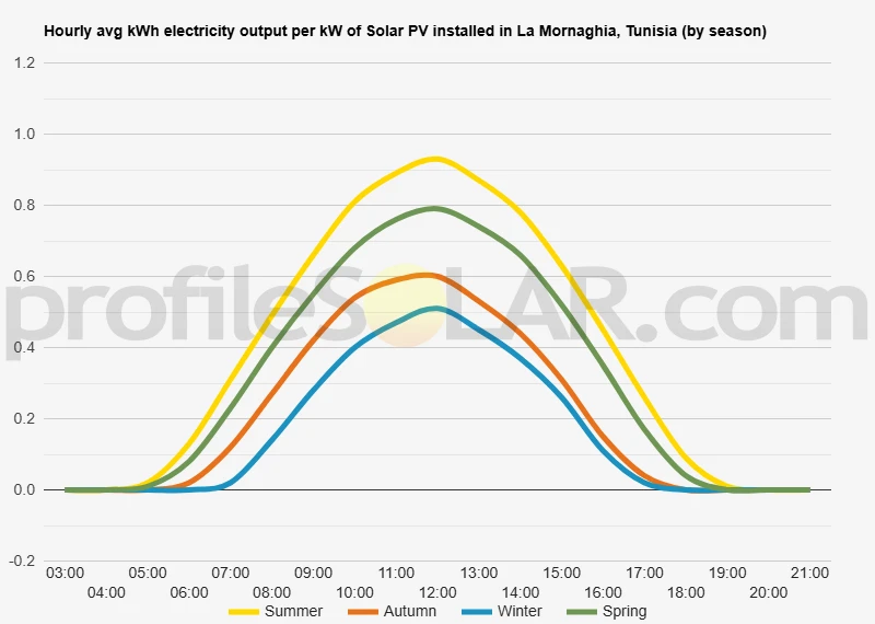Graph of hourly avg kWh electricity output per kW of Solar PV installed in La Mornaghia, Tunisia (by season)