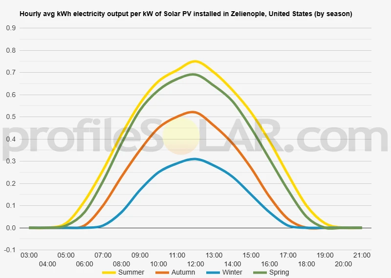 Graph of hourly avg kWh electricity output per kW of Solar PV installed in Zelienople, United States (by season)