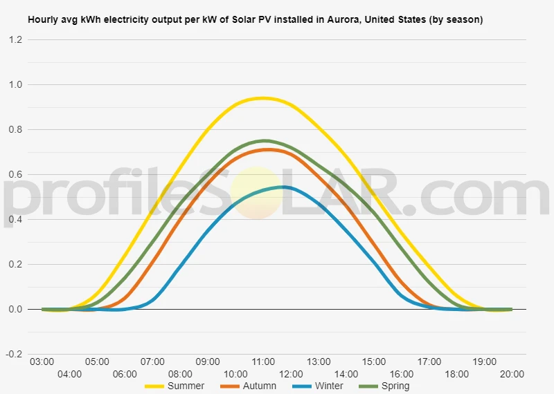 Graph of hourly avg kWh electricity output per kW of Solar PV installed in Aurora, United States (by season)