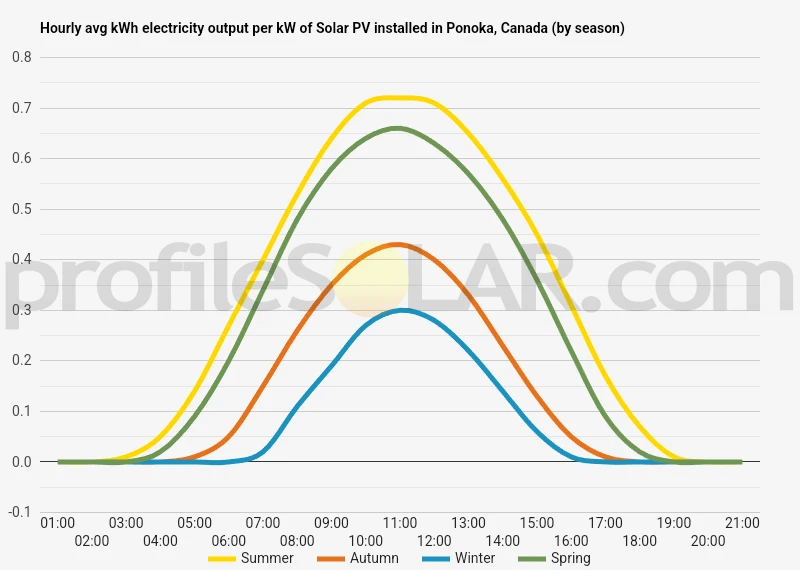 Graph of hourly avg kWh electricity output per kW of Solar PV installed in Ponoka, Canada (by season)