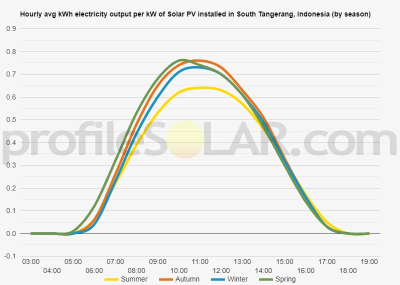 Graph of hourly avg kWh electricity output per kW of Solar PV installed in South Tangerang, Indonesia (by season)