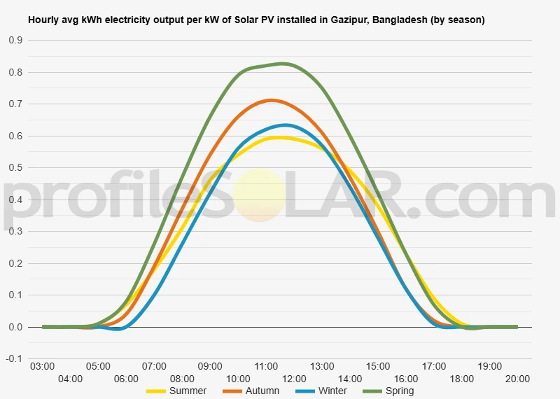 Graph of hourly avg kWh electricity output per kW of Solar PV installed in Gazipur, Bangladesh (by season)