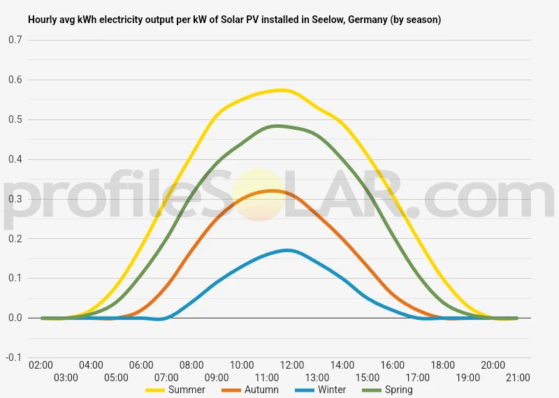 Graph of hourly avg kWh electricity output per kW of Solar PV installed in Seelow, Germany (by season)