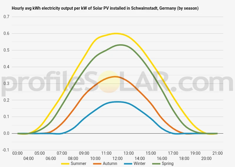 Graph of hourly avg kWh electricity output per kW of Solar PV installed in Schwalmstadt, Germany (by season)