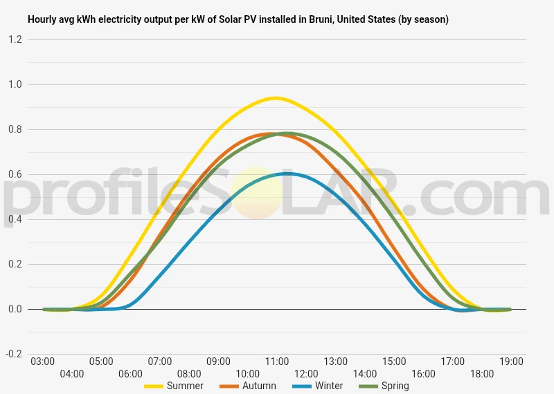 Graph of hourly avg kWh electricity output per kW of Solar PV installed in Bruni, United States (by season)