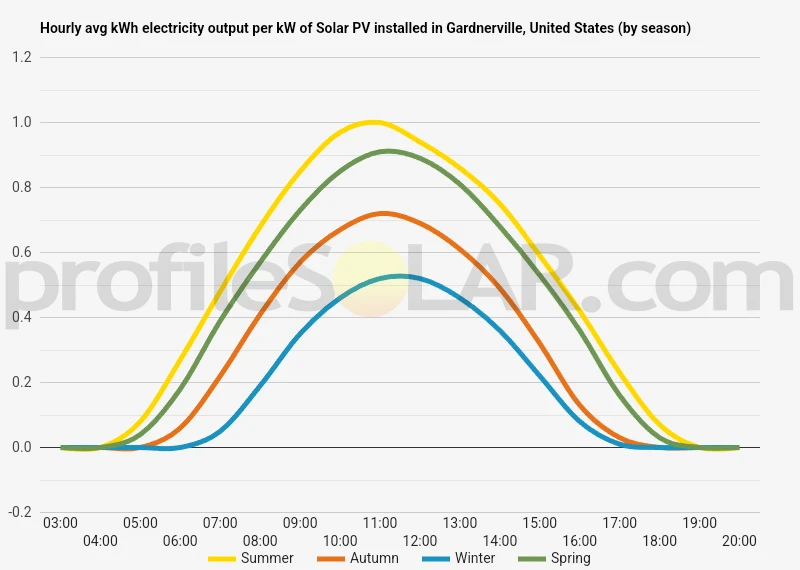 Graph of hourly avg kWh electricity output per kW of Solar PV installed in Gardnerville, United States (by season)