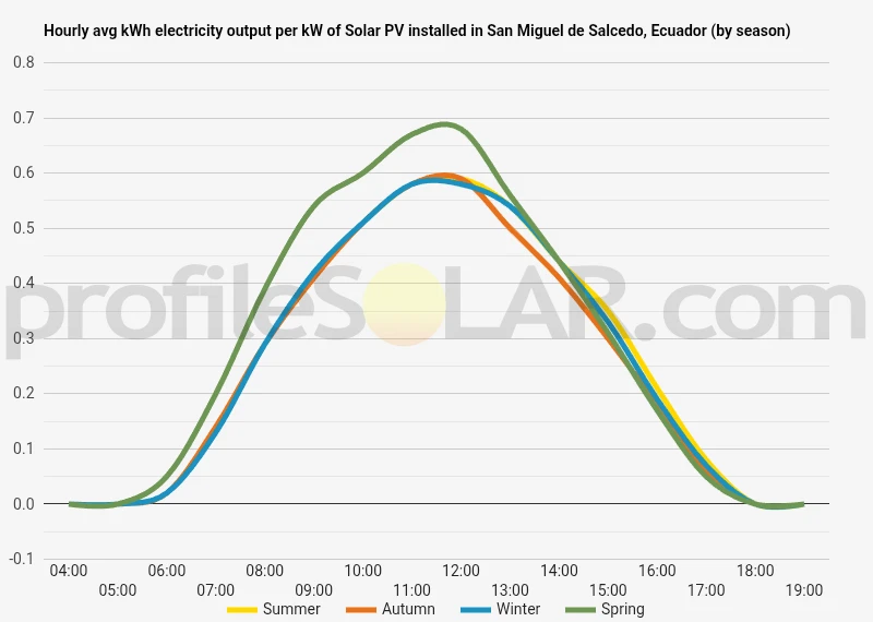 Graph of hourly avg kWh electricity output per kW of Solar PV installed in San Miguel De Salcedo, Ecuador (by season)