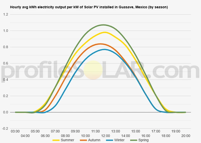 Graph of hourly avg kWh electricity output per kW of Solar PV installed in Guasave, Mexico (by season)